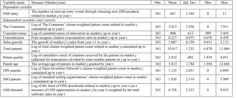 Table 1:  Summary Statistics 