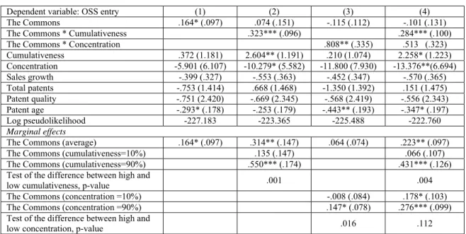 Table 4: Baseline results, conditional fixed-effect Poisson regression 