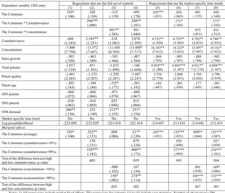 Table 5: Robustness test using the full set of controls or market-specific time trends, conditional fixed-effect  Poisson regression