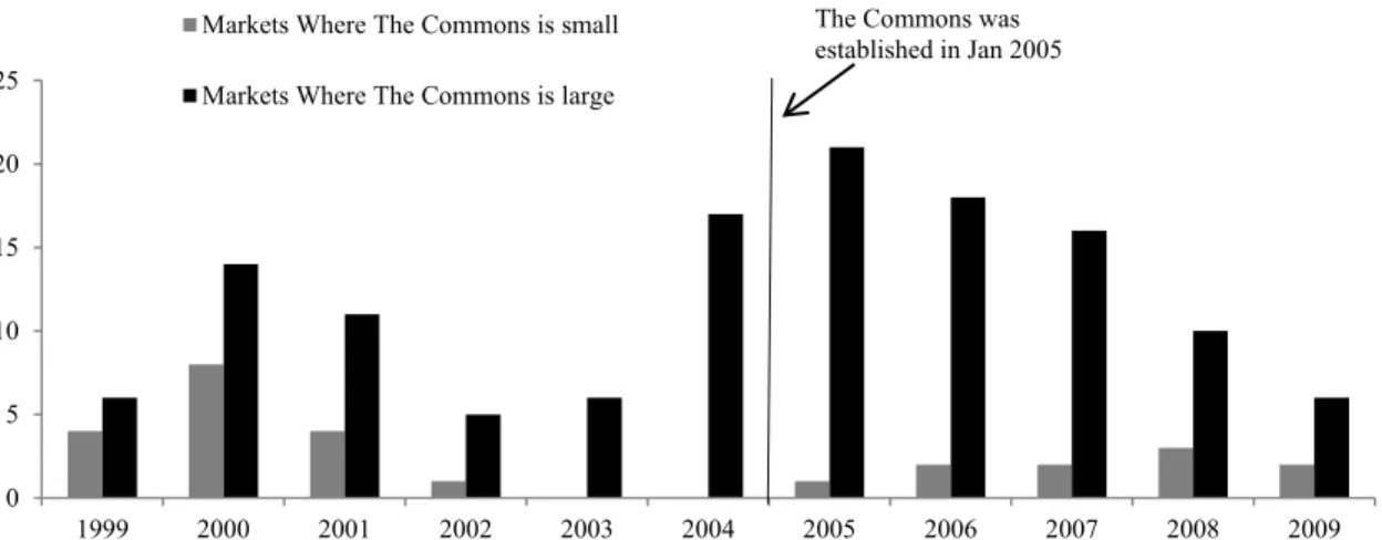 Figure 4 suggests these actions were associated with an increase in OSS entry. The figure shows  the time series of OSS entry for markets with small and large size of The Commons