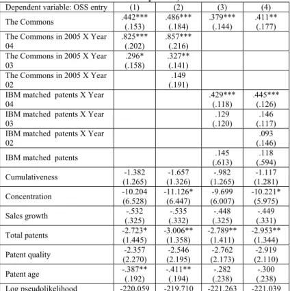 Table 6: The impact of a broader set of IP actions by IBM, conditional fixed-effect Poisson regression 