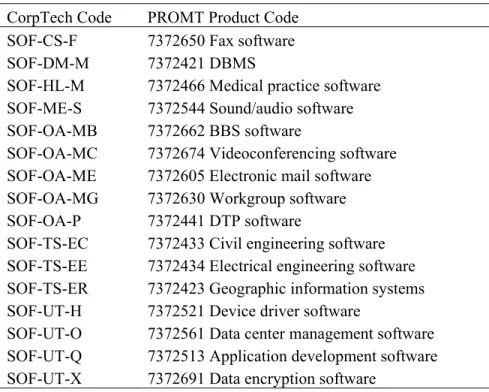 Table A-2: Examples of the PROMT-CorpTech Concordance  CorpTech Code  PROMT Product Code 