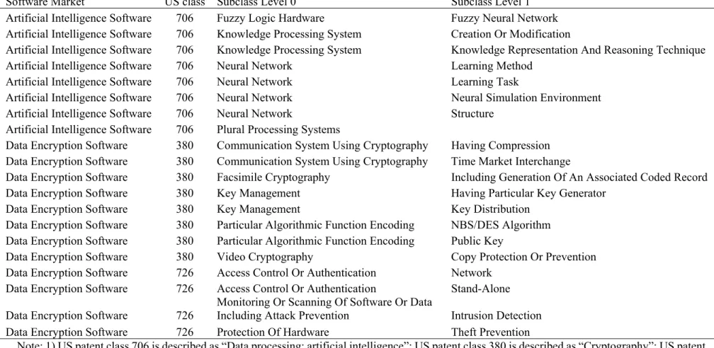 Table A-3: Examples of the Concordance between Software Markets and US Patent Class-subclass Combinations 