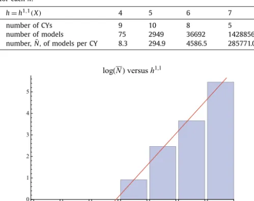 Fig. 1. Theh logarithm of N¯, the average number of models per CY, as a function of = h1,1(X), taken from the data in Table 1