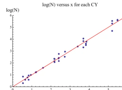 Fig. 3. The logarithm of N from the computer scan of CICYs versus the “theoretical”upper bound xth, as deﬁned in Eq