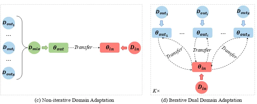 Figure 2: Traditional approach vs IDDA framework for many-to-one NMT domain adaptation