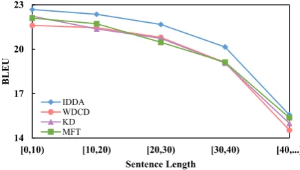 Table 1: Experimental results on the Chinese-English translation task. † indicates statistically signiﬁcantly betterthan (ρ <0.01) the result of WDCD.