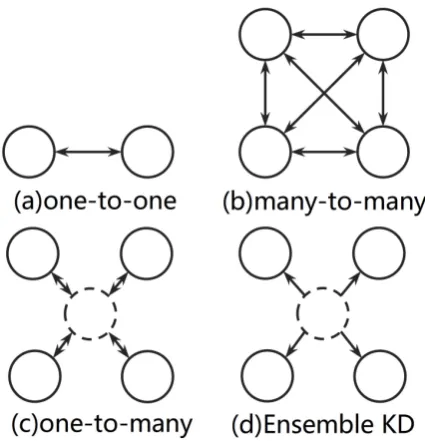Figure 1: Illustration for different learning approaches.