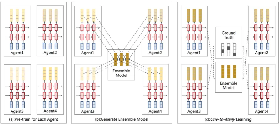 Figure 2: In this example, four agents decode the similar sentence with different model capacity