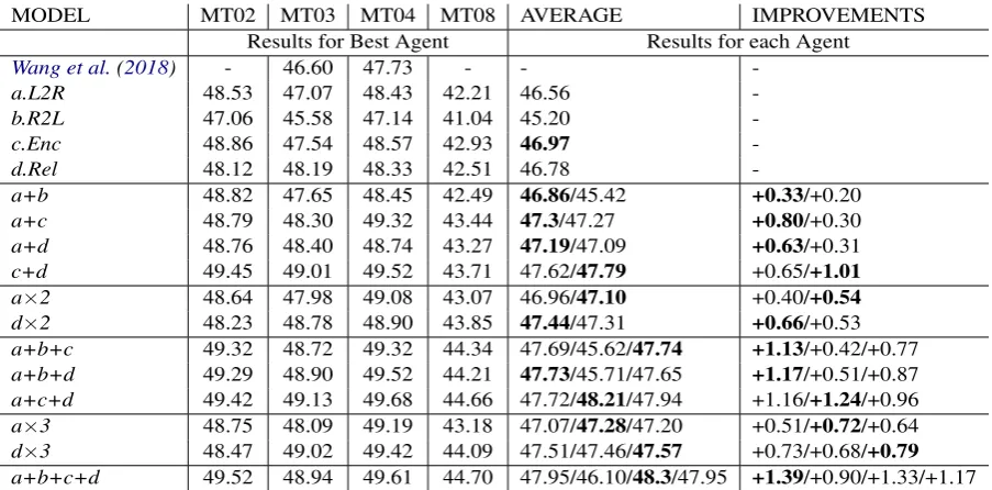 Table 2: BLEU score for the representative models in multi-agent training on NIST Chinese-English translation.X×Y stands for Y agents with the indentical model X but from different initializing seeds.