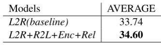 Table 6: Accuracy of subject-verb agreement (SVA)and word sense disambiguation (WSD) for differentmodels