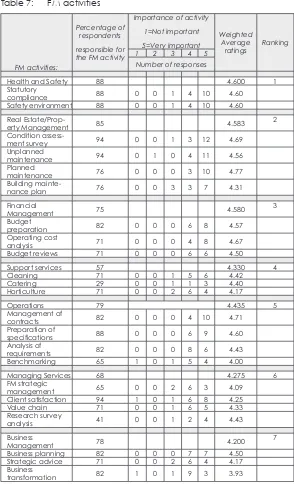 Table 7: FM activities