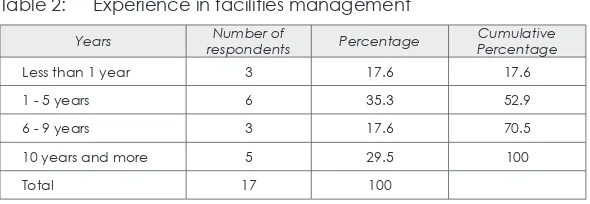 Table 2: Experience in facilities management