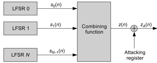Figure 8Methodology for performing correlation attack on a keystream generator