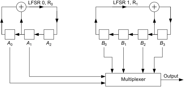 Figure 4A 4 to 1 multiplexing register