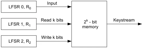 Figure 7The variable-memory binary generator