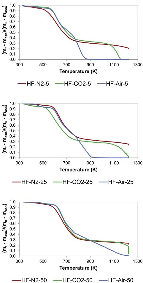 Fig. 1. Effect of heating rate on the thermal behaviour (TG curves) of human faecesunder pyrolysis (N2), gasiﬁcation (CO2) and combustion (Air) conditions: (a) 5 K/min;(b) 25 K/min; and, (c) 50 K/min