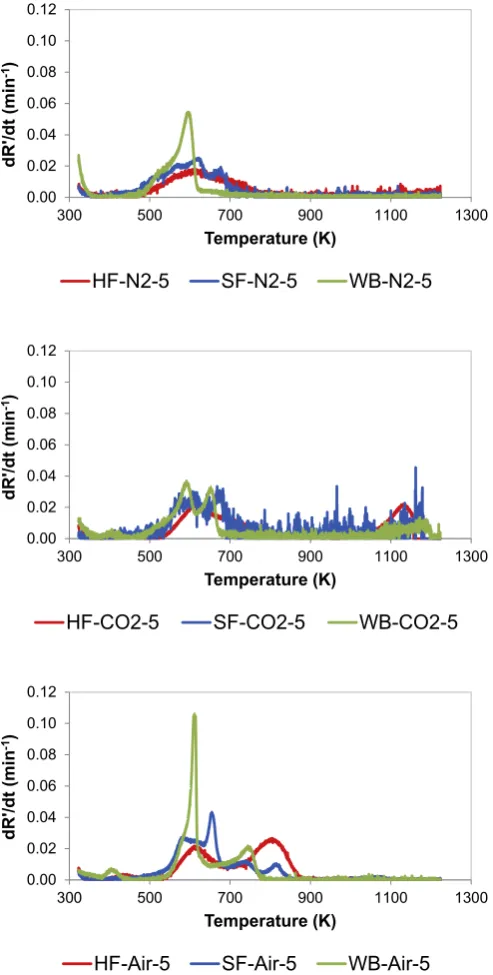 Fig. 2. Effect of feedstock on the thermal behaviour (DTG curves) under: (a) pyrolysisHR(N2) conditions, (b) gasiﬁcation (CO2) conditions, and (c) combustion (Air) conditions