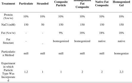 Table 3-1. COMPOSITION OF HEAT SET WHEY PROTEIN ISOLATE GELS 