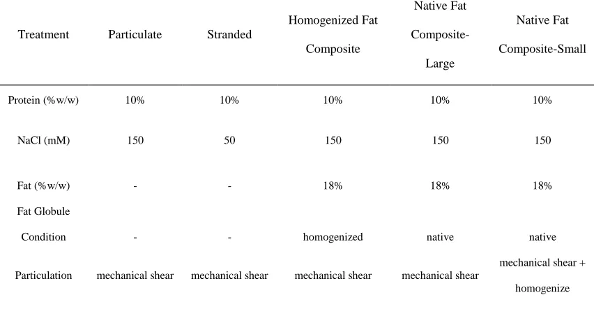 Table 2-1. COMPOSITION OF HEAT SET WHEY PROTEIN ISOLATE GELS. 