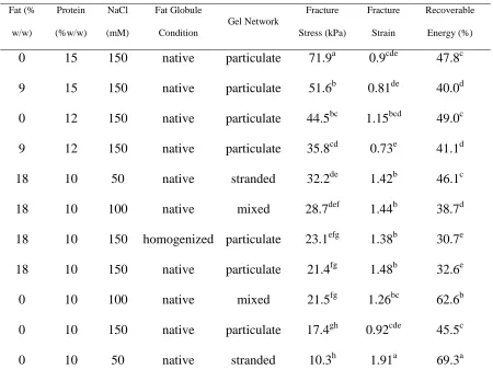 Table 2-2. FRACTURE AND LARGE STRAIN RHEOLOGICAL VALUES OF WHEY PROTEIN GELS (tested as macro gels)