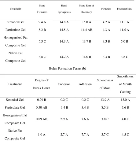 Table 2-4. DESCRIPTIVE SENSORY TERMS RELATING TO FORCE-DEFORMATION (a) AND BOLUS FORMATION (b) OF WHEY PROTEIN MACROGELS
