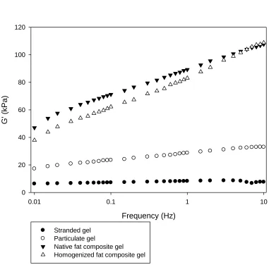 Figure 2-2.  Frequency Sweep of  whey protein gels at 25°C. Gels were tested at normalized stress values corresponding to a strain value of 3.6E-3 at 25°C , which was well within the LVR for all treatments