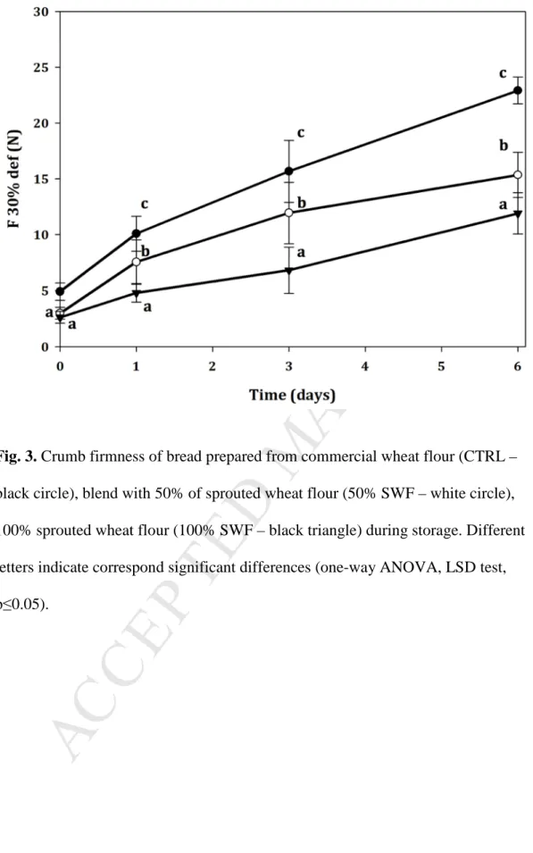 Fig. 3. Crumb firmness of bread prepared from commercial wheat flour (CTRL – 