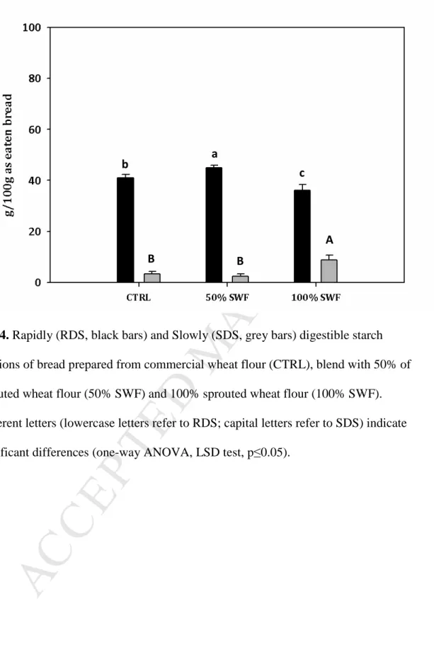 Fig. 4. Rapidly (RDS, black bars) and Slowly (SDS, grey bars) digestible starch 