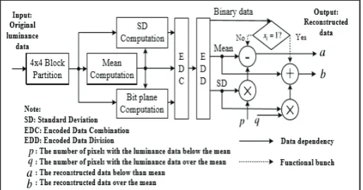 Fig. 1: Block Diagram of Block Truncation Coding