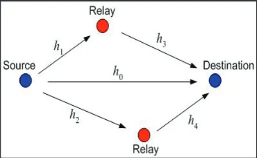 Fig. 1: The Cooperative Relay Network, Also Known as the Relay Channel