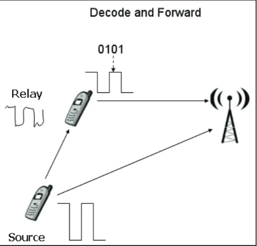 Fig. 2: Amplify and Forward Technique