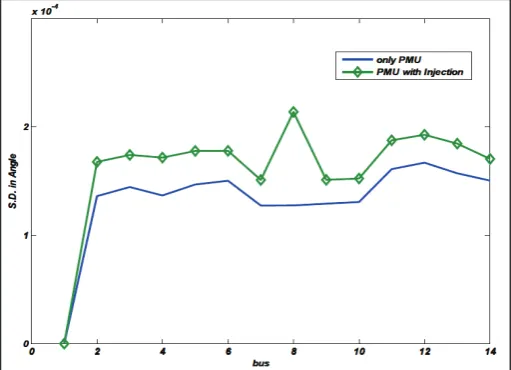 Fig. 3 and Fig. 4 show the network diagrams for each system.Each network has a voltage magnitude measurement connected to bus 1.
