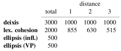 Table 1: Size of test sets: total number of test instancesand with regard to the distance between sentences re-quiring consistency (in the number of sentences)