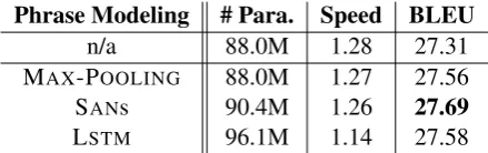 Table 1:Evaluation of various phrase composi-tion strategies under N-gram phrase partition.“#Para” denotes the trainable parameter size of eachmodel (M=million), “Speed” denotes the training speed(steps/second).