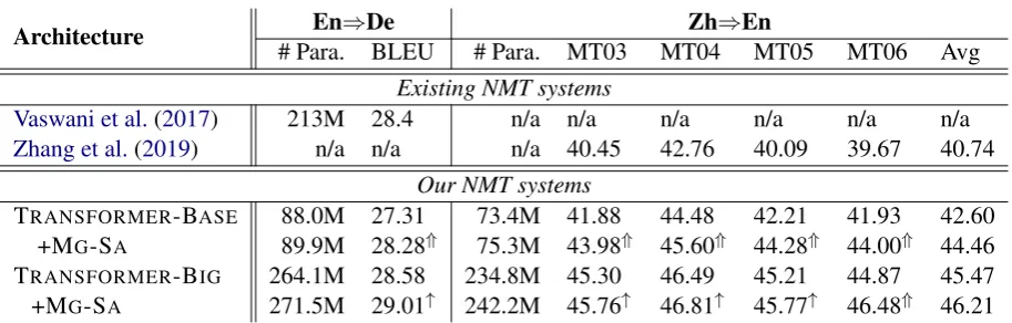 Table 4: Comparing with the existing NMT systems on WMT14 En⇒De and NIST Zh⇒En test sets