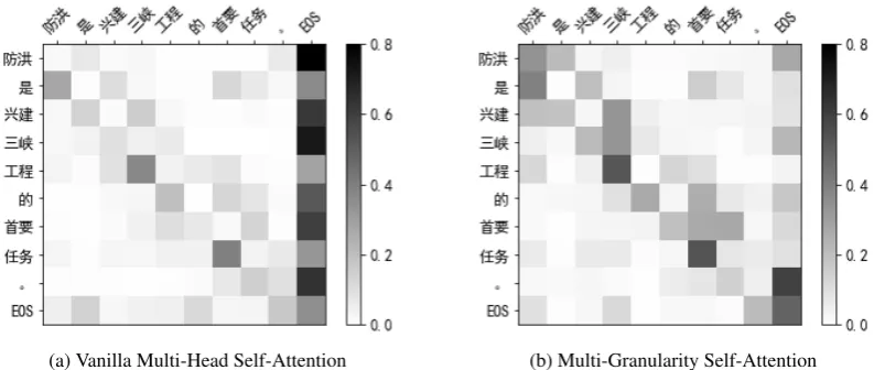 Figure 3: Visualization of attention examples of the same input sentence: (a) and (b) are produced by the vanillamulti-head self-attention and the proposed Mover all the source tokens