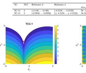 Fig. 3. Contour of TCC-2 where the white area is the feasible domain andmin-max solution (red point) for p1,2