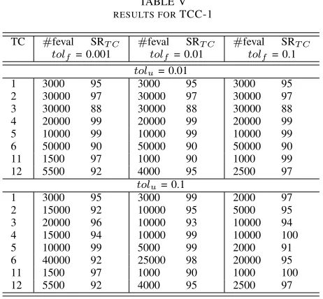 Fig. 4. Contour of TCCpoint is the feasible solution for-5 where the white area is the feasible domain