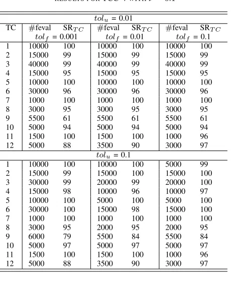 Fig. 7. Convergence of the Success Rate for problem p6,4 with an increasingnumber of Ninf= Noutf.