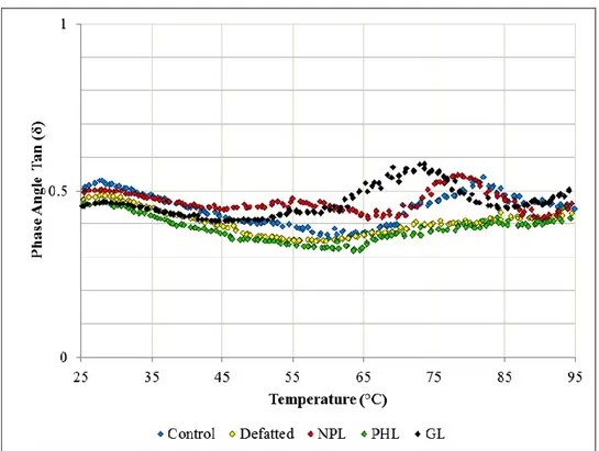 Figure 3.12. Phase angle (tan δ) results for temperature sweeps of treatments with varying  lipids 