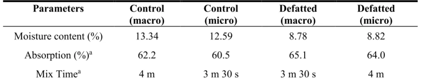 Table 3.1. Physical and chemical characteristics of control and defatted flours  Parameters  Control  (macro)  Control  (micro)  Defatted (macro)  Defatted  (micro)   Moisture content (%)  13.34  12.59  8.78  8.82  Absorption (%) a 62.2  60.5  65.1  64.0  