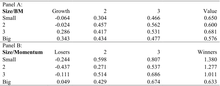 Table 1 Summary Statistics of Test Assets 