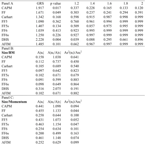 Table 3 Tests of Mean-Variance Efficiency of Factor Models  