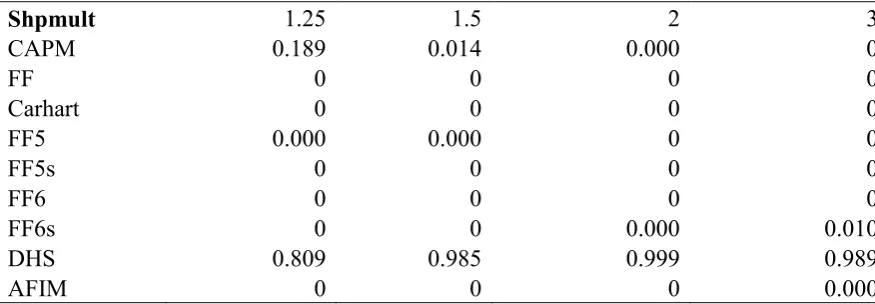 Table 5 Bayesian Multiple Model Comparison Tests  