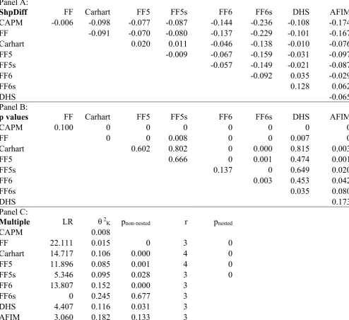 Table 6 Model Comparison Tests using the Squared Sharpe Performance  