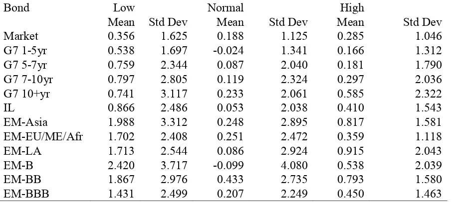 Table 3 Summary Statistics of Bond Indexes in Different Economic States  