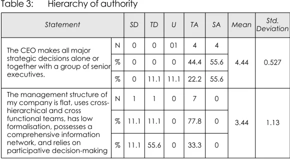 Table 3:Hierarchy of authority