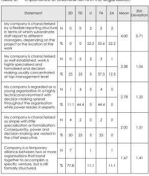 Table 6:Importance of structural forms in the Organisation