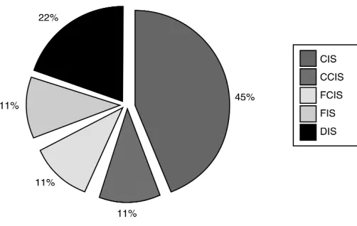 Figure 3: Structure forms for IS